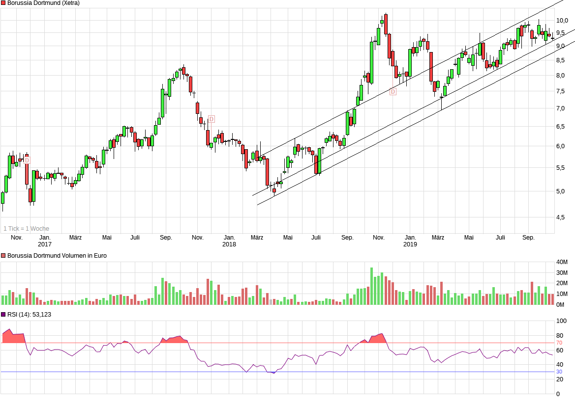 Borussia Dortmund - Charttechnik 1139925