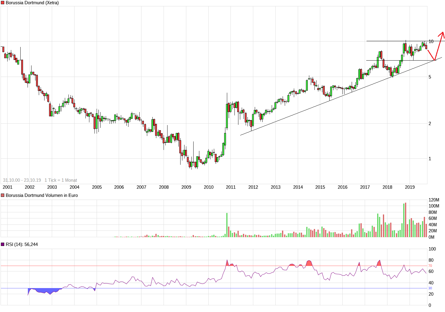 Borussia Dortmund - Charttechnik 1140520