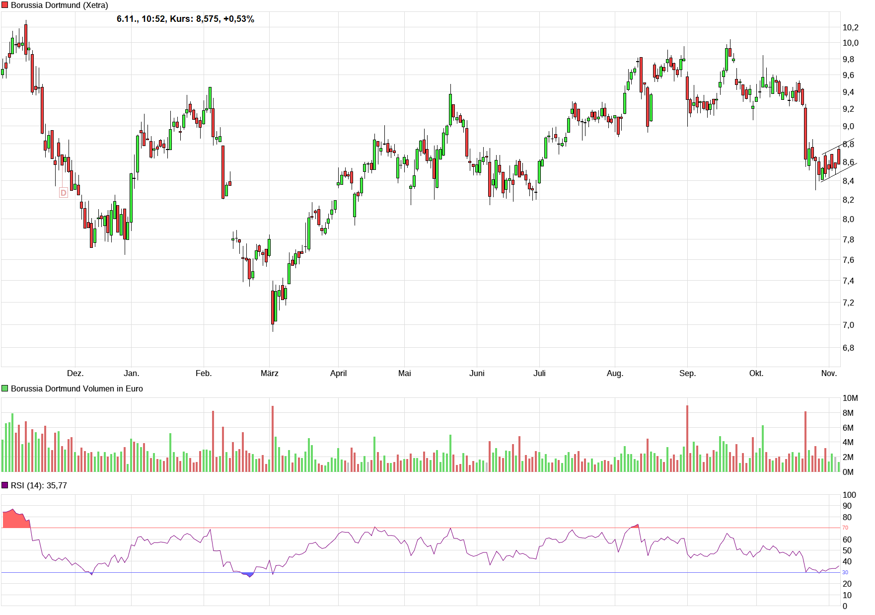 Borussia Dortmund - Charttechnik 1142896