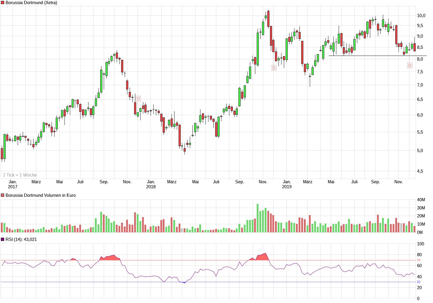 Borussia Dortmund - Charttechnik 1148556