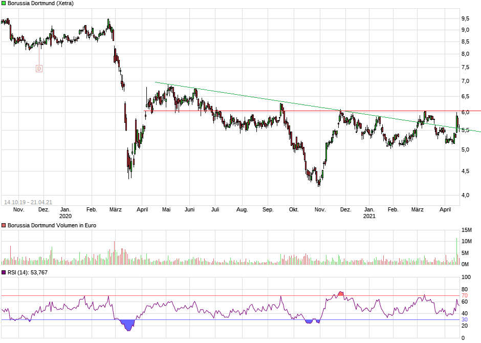 Borussia Dortmund - Charttechnik 1247972