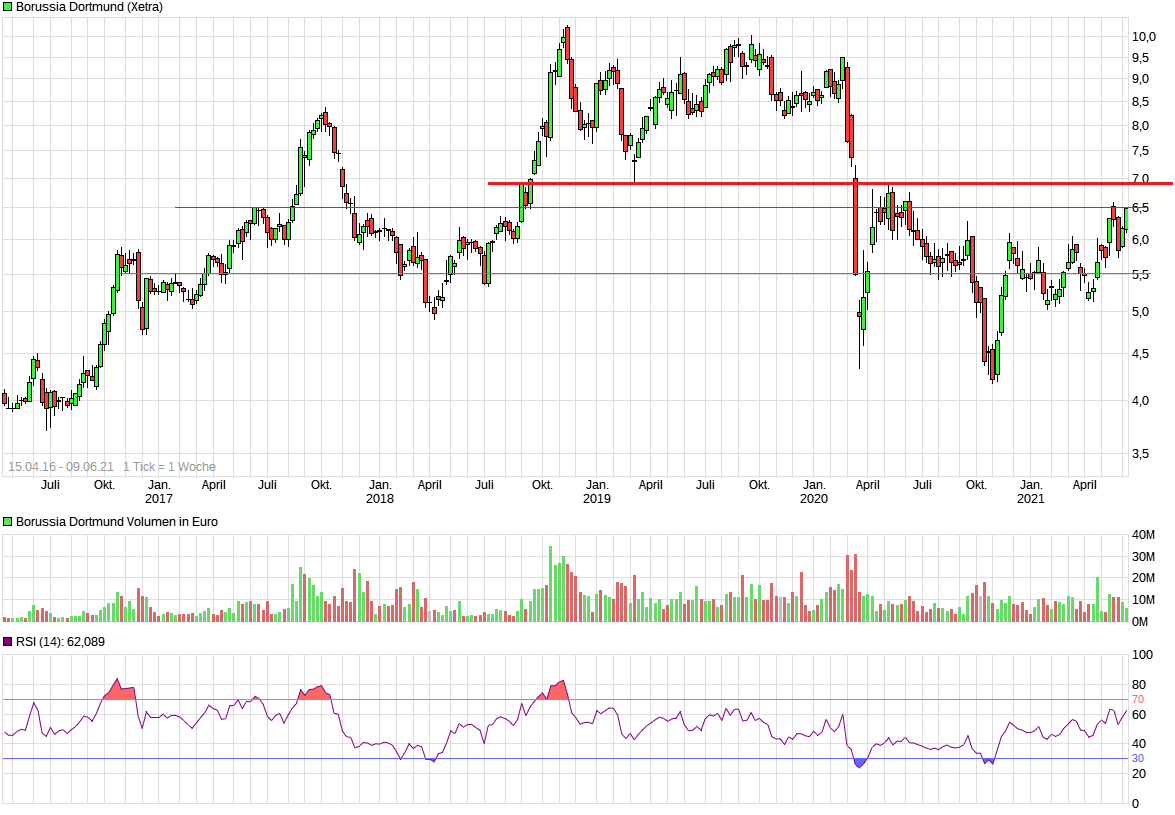 Borussia Dortmund - Charttechnik 1257560