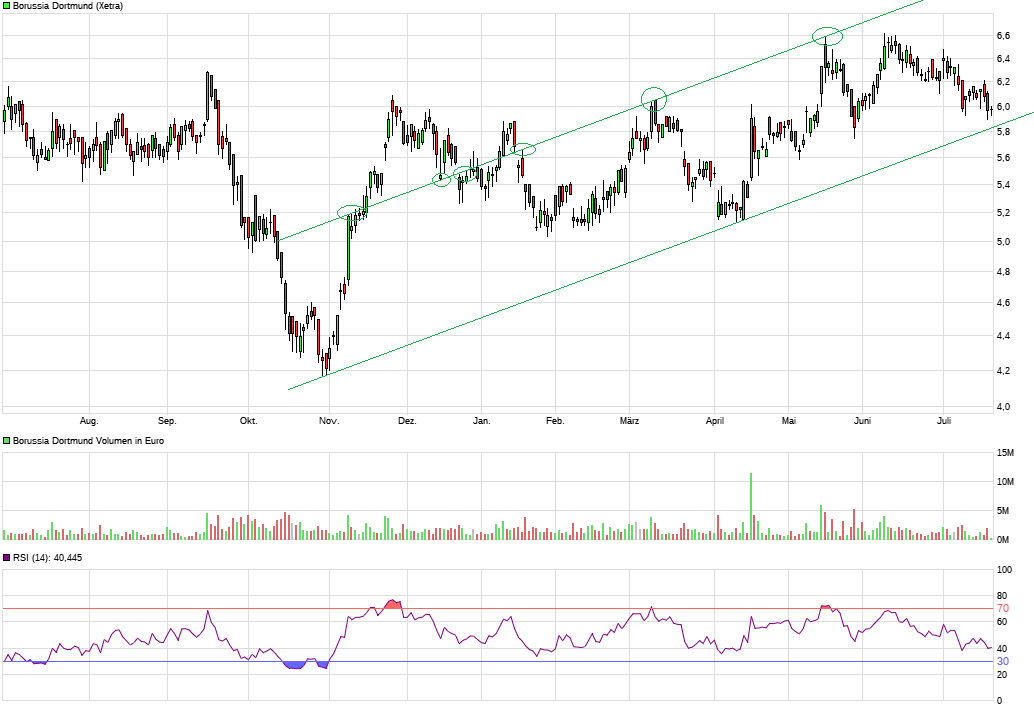 Borussia Dortmund - Charttechnik 1264526