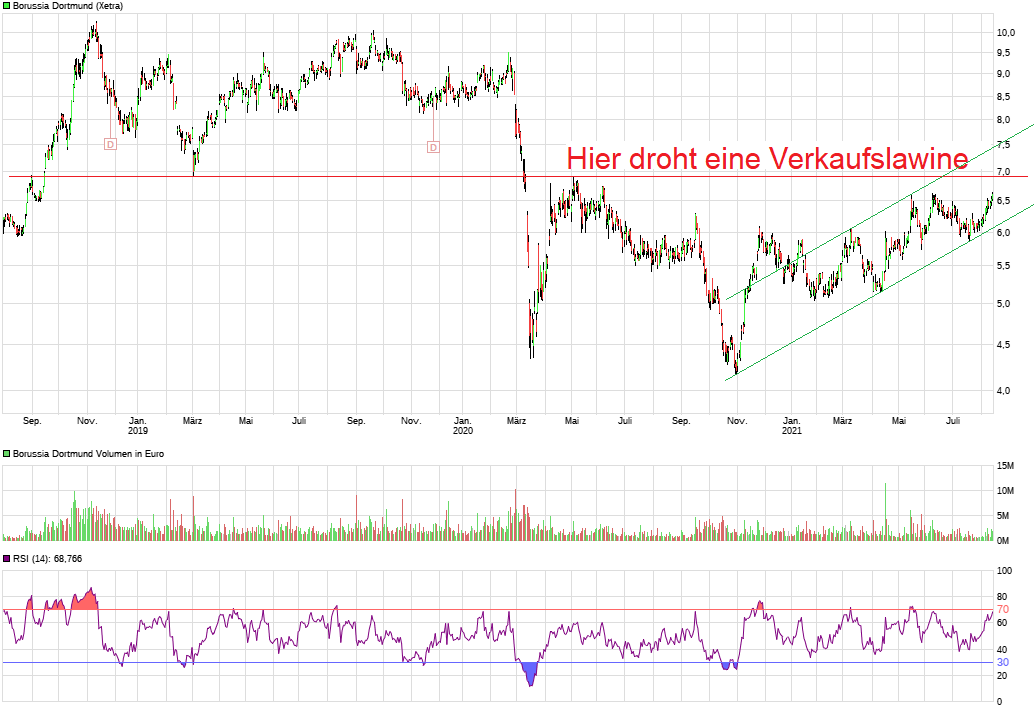 Borussia Dortmund - Charttechnik 1269136