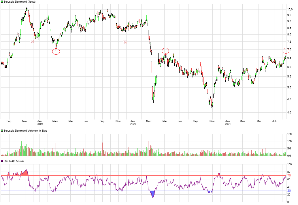 Borussia Dortmund - Charttechnik 1269252