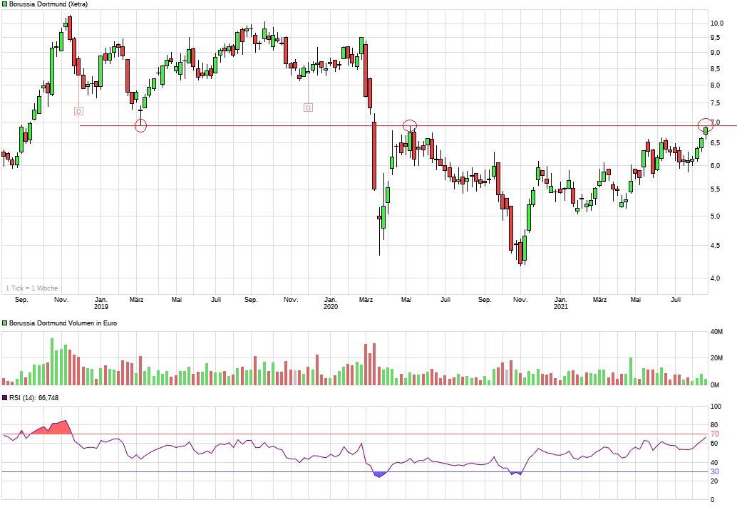 Borussia Dortmund - Charttechnik 1269307