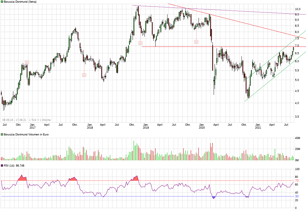 Borussia Dortmund - Charttechnik 1269415
