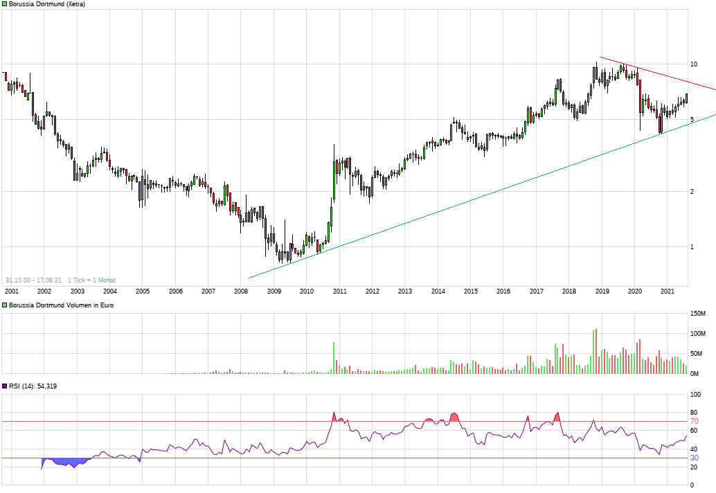 Borussia Dortmund - Charttechnik 1269416