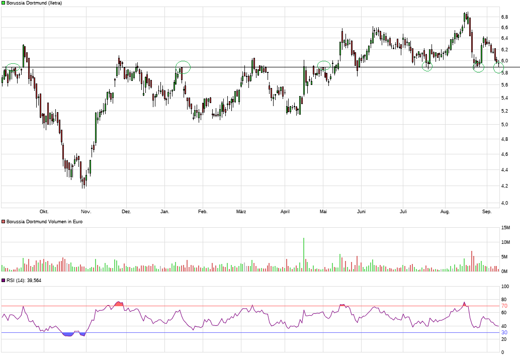 Borussia Dortmund - Charttechnik 1273278