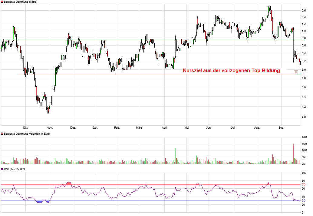 Borussia Dortmund - Charttechnik 1275758