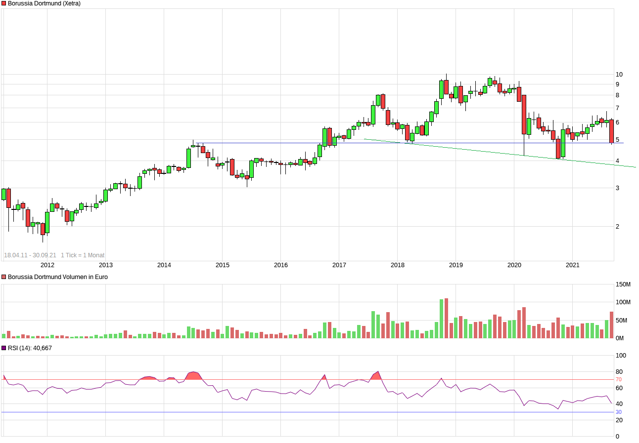 Borussia Dortmund - Charttechnik 1276757