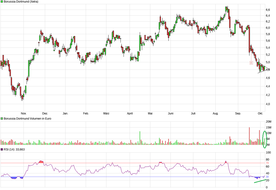 Borussia Dortmund - Charttechnik 1277957