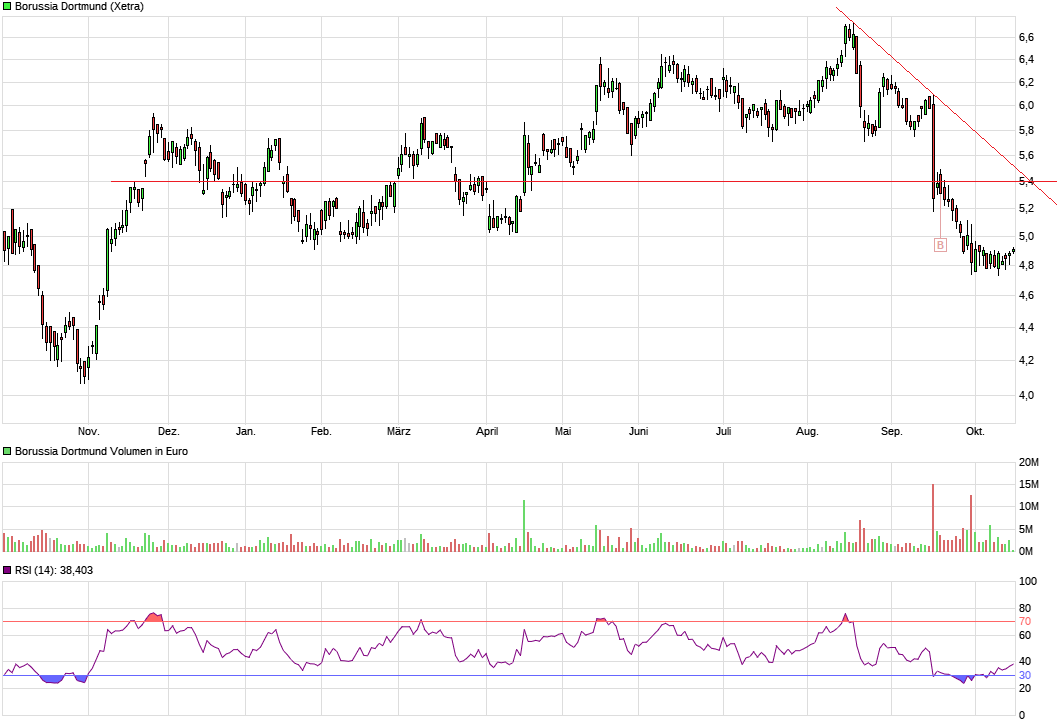 Borussia Dortmund - Charttechnik 1279153