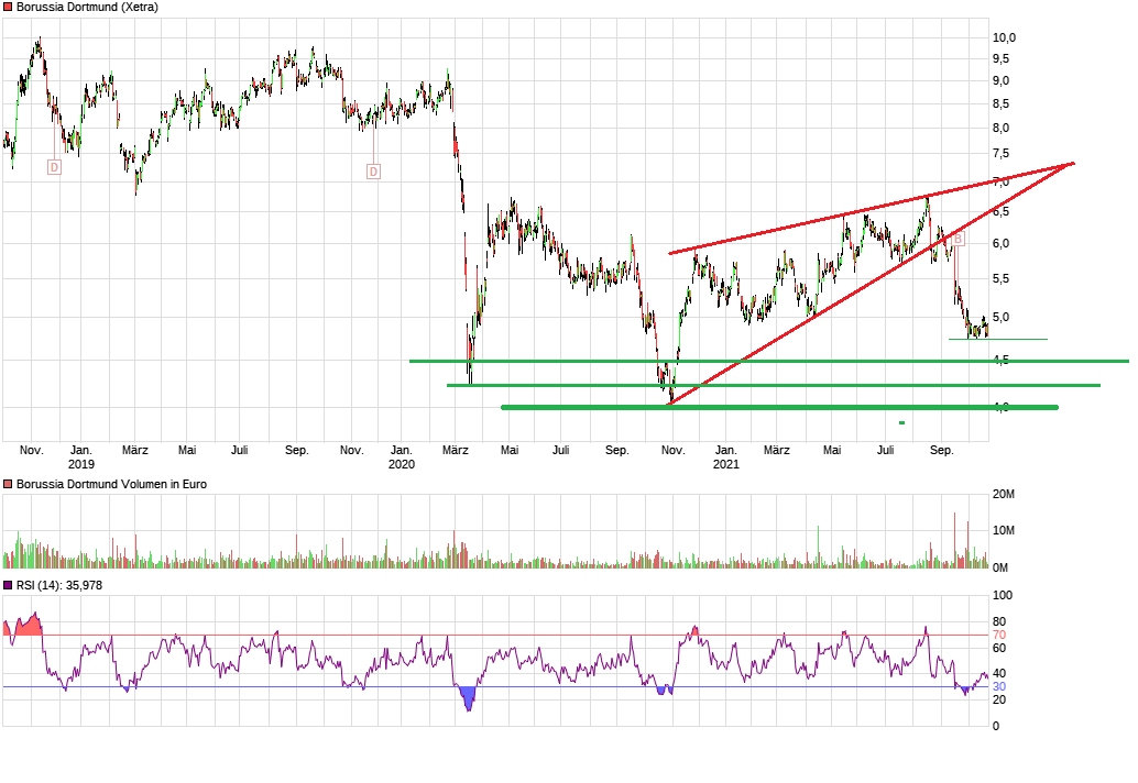Borussia Dortmund - Charttechnik 1280297