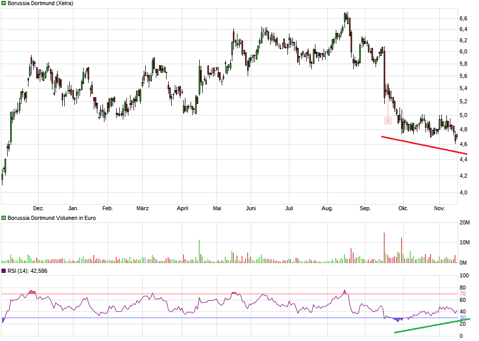 Borussia Dortmund - Charttechnik 1283999