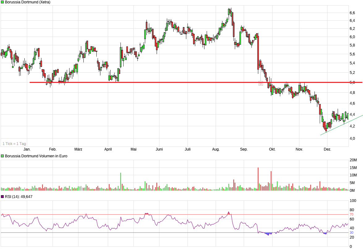 Borussia Dortmund - Charttechnik 1290181