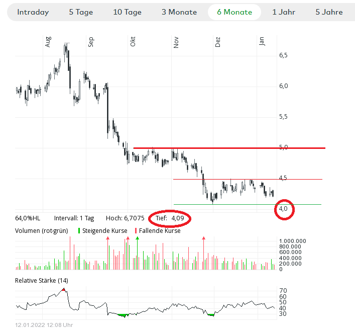 Borussia Dortmund - Charttechnik 1293458