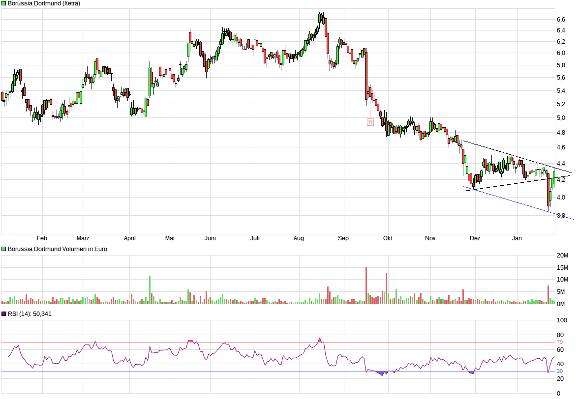 Borussia Dortmund - Charttechnik 1296307