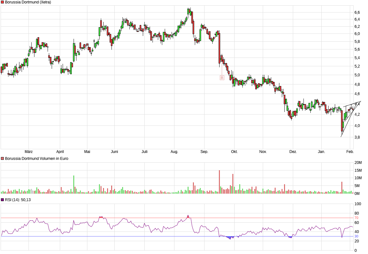 Borussia Dortmund - Charttechnik 1297697