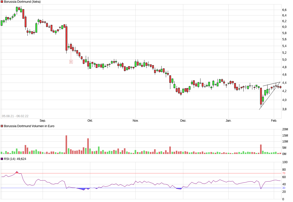 Borussia Dortmund - Charttechnik 1298073
