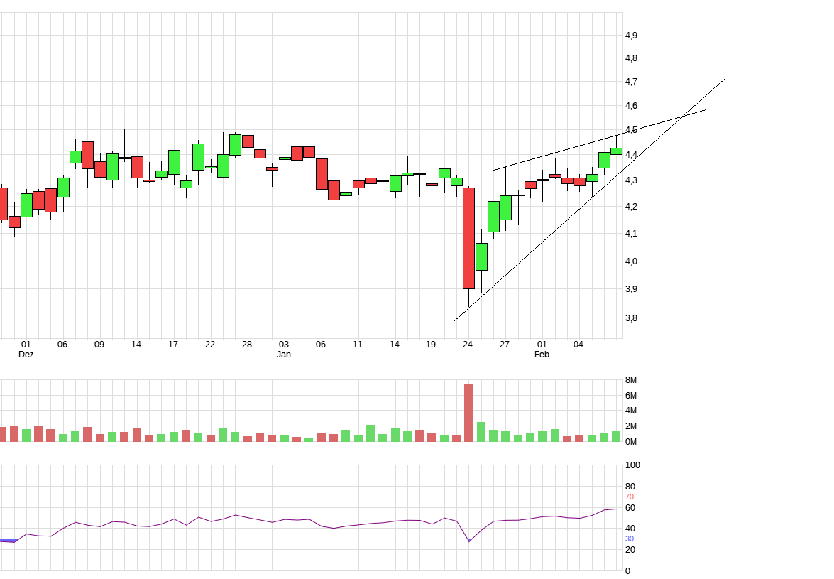 Borussia Dortmund - Charttechnik 1298647