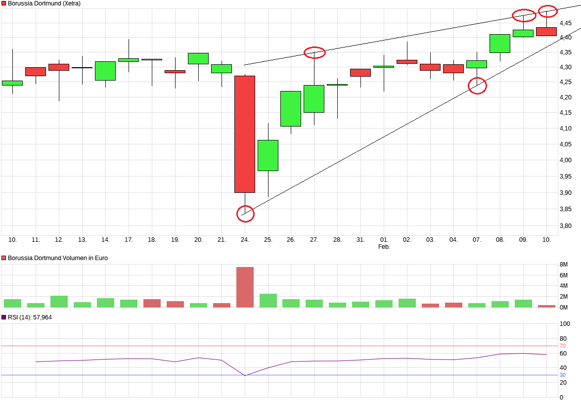 Borussia Dortmund - Charttechnik 1298821