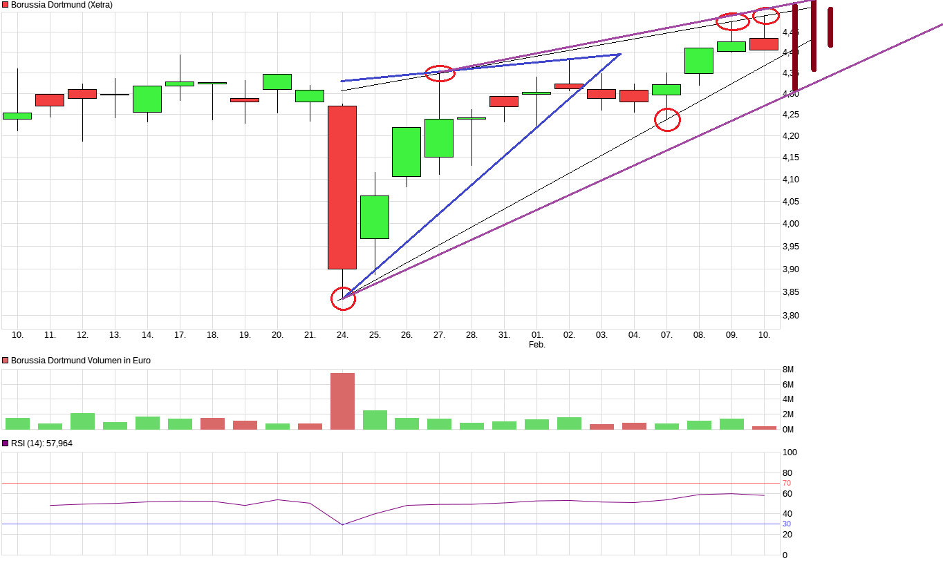 Borussia Dortmund - Charttechnik 1298844