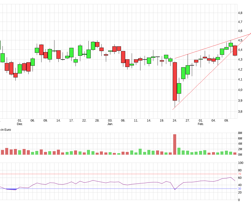 Borussia Dortmund - Charttechnik 1299100