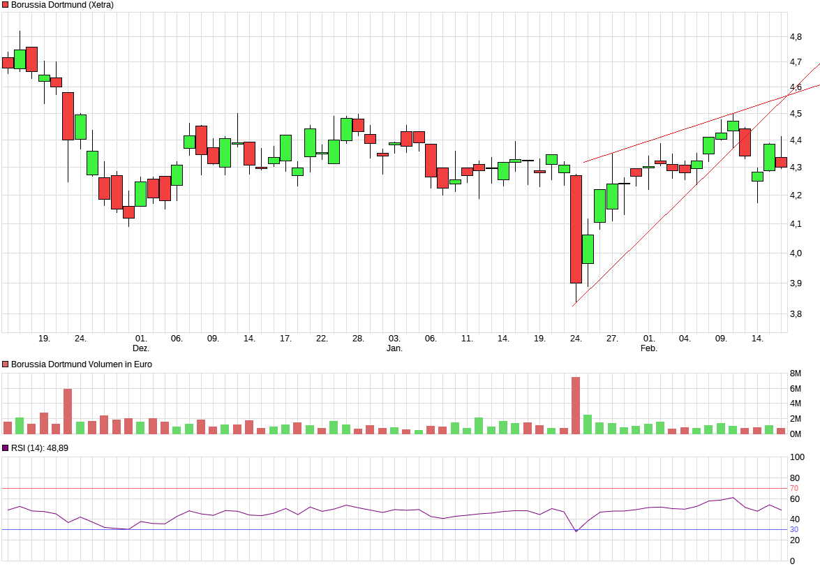 Borussia Dortmund - Charttechnik 1299955