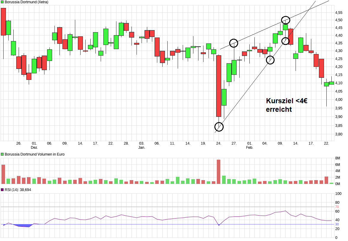 Borussia Dortmund - Charttechnik 1301134