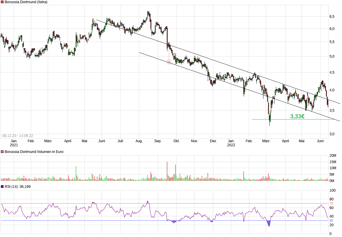 Borussia Dortmund - Charttechnik 1319313