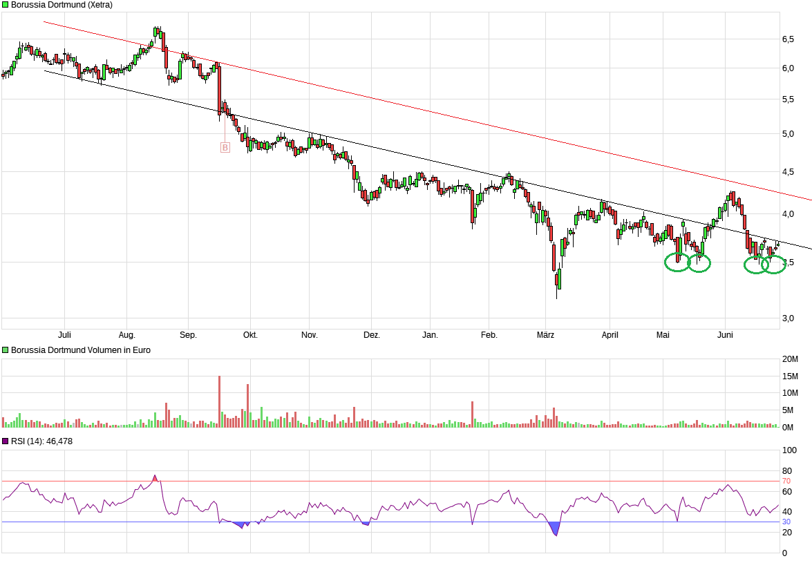 Borussia Dortmund - Charttechnik 1321444