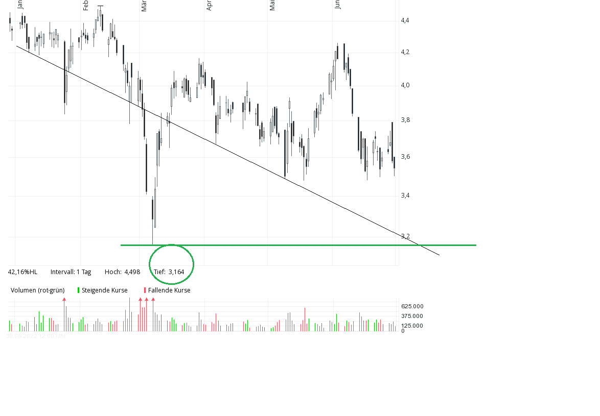 Borussia Dortmund - Charttechnik 1321903