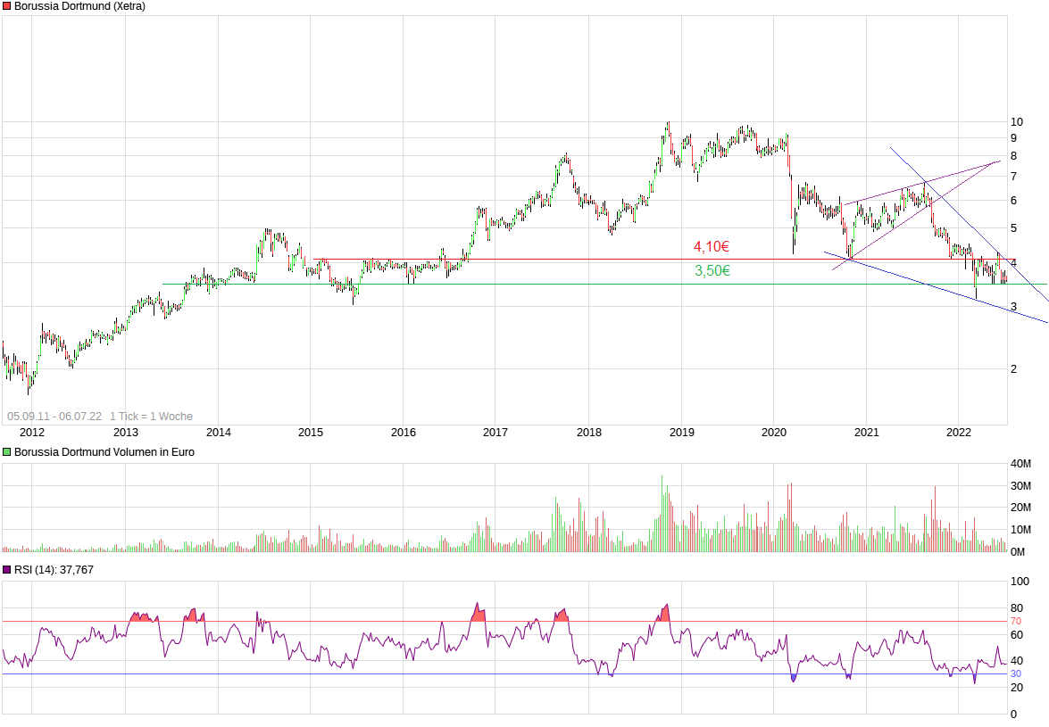 Borussia Dortmund - Charttechnik 1322707
