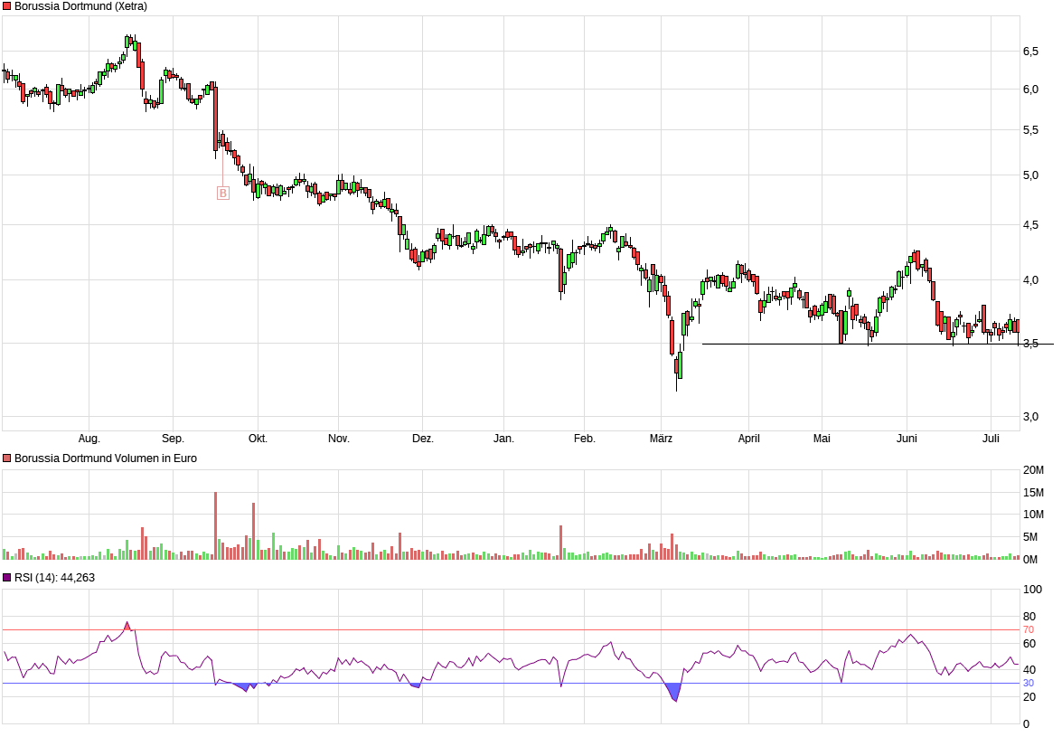 Borussia Dortmund - Charttechnik 1323530