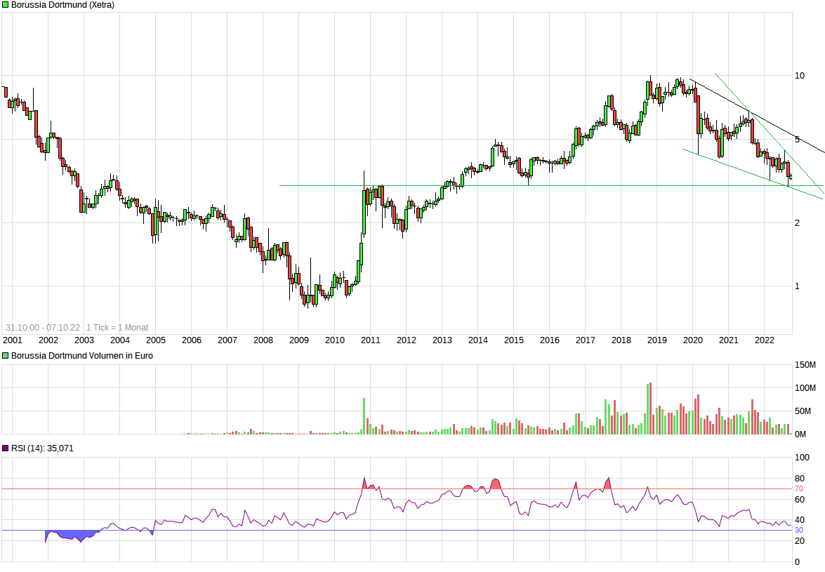 Borussia Dortmund - Charttechnik 1336583