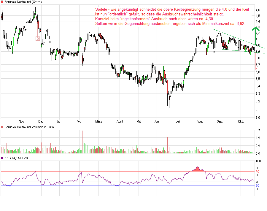 Borussia Dortmund - Charttechnik 866248