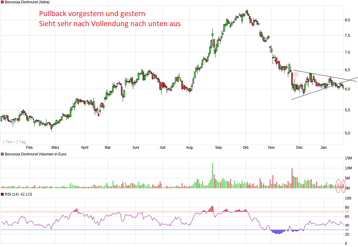 Borussia Dortmund - Charttechnik 1036581