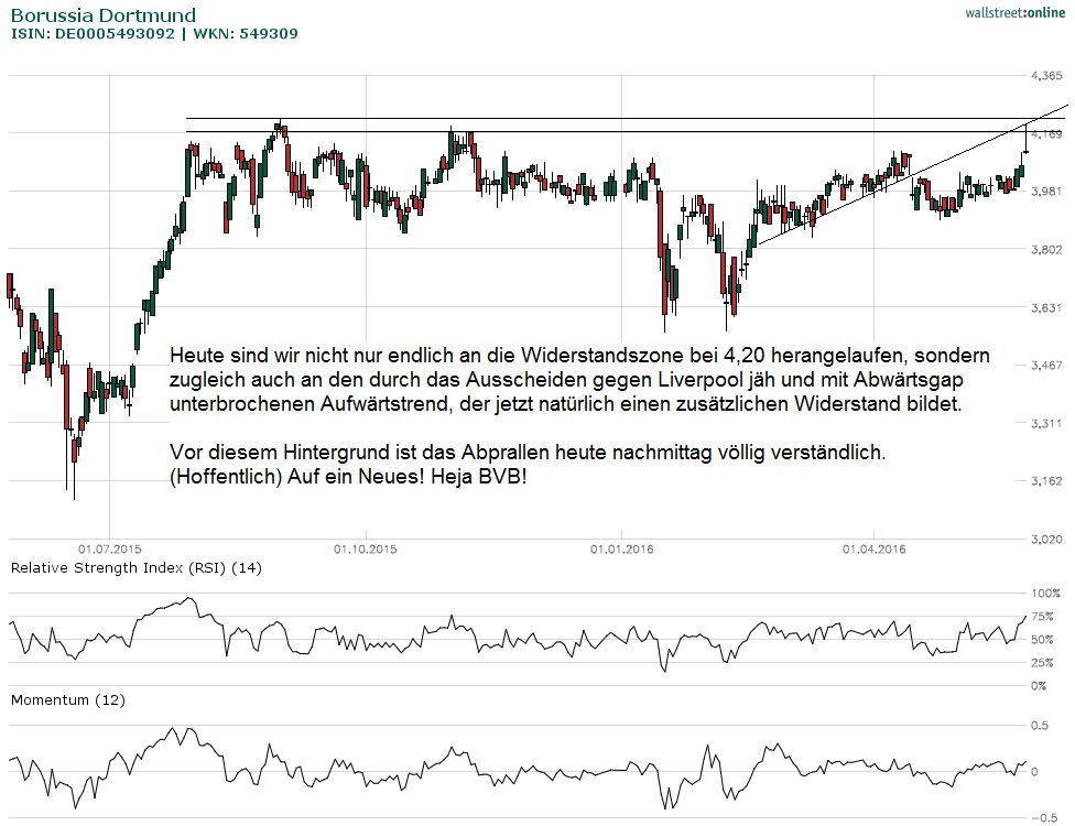 Borussia Dortmund - Charttechnik 916467