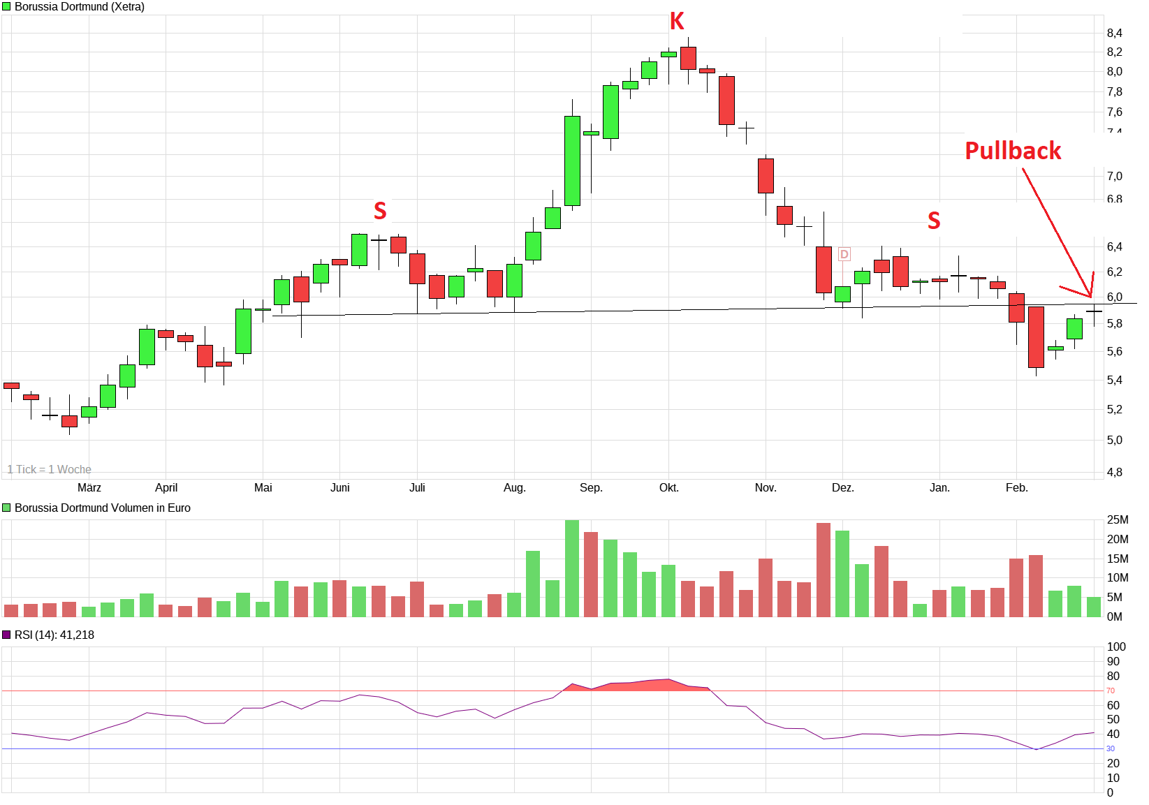 Borussia Dortmund - Charttechnik 1042869