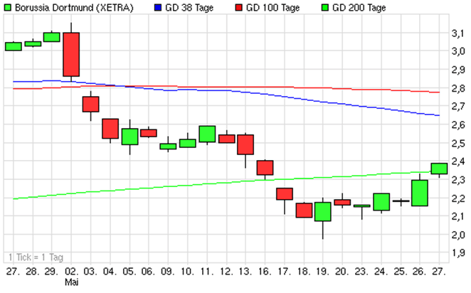 14 Gründe für ein Investment in BVB. 406866