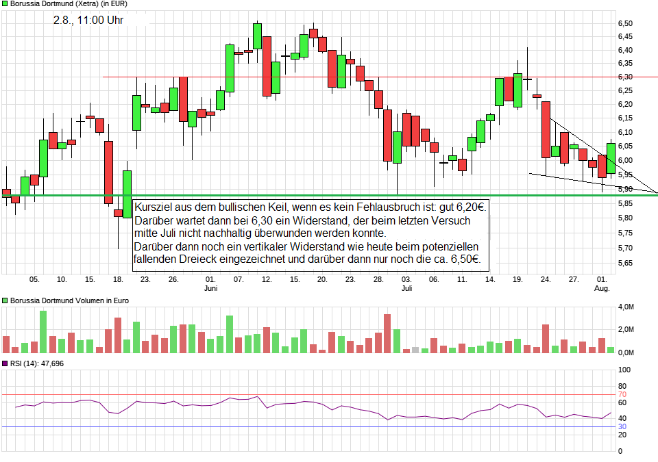 Borussia Dortmund - Charttechnik 1004851
