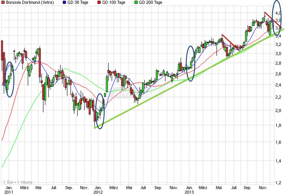 14 Gründe für ein Investment in BVB. 674126