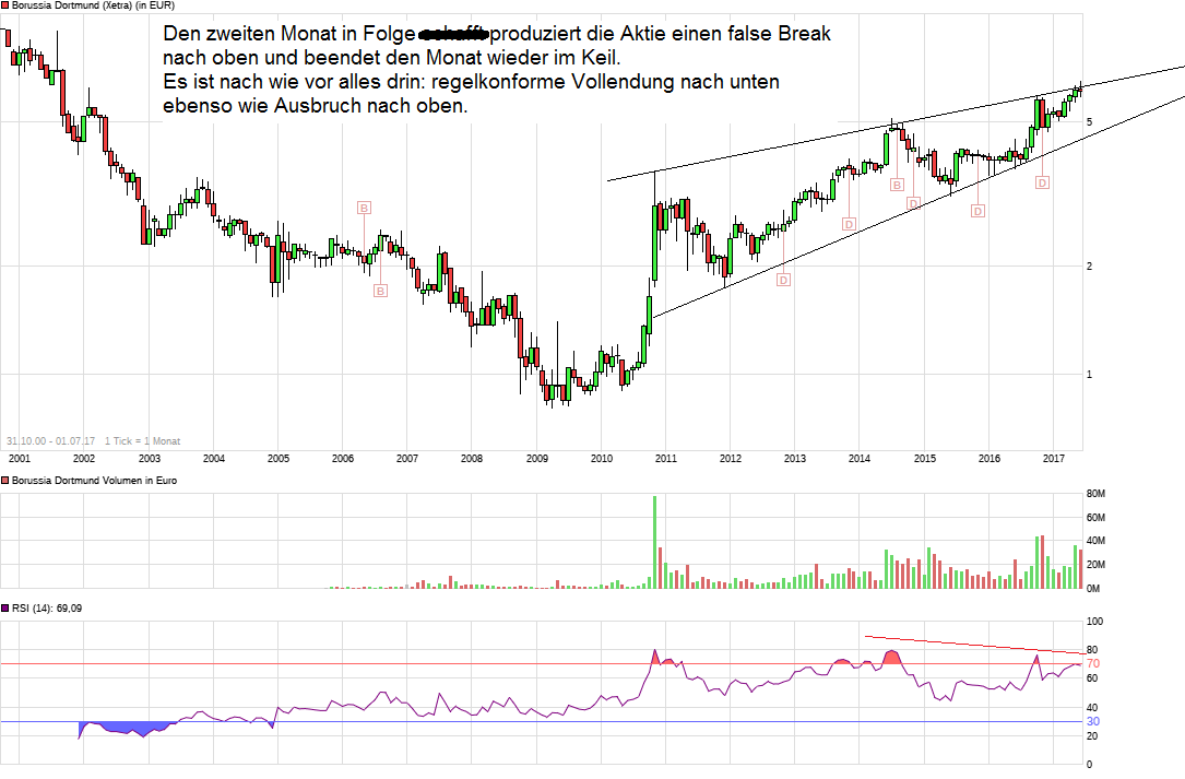 Borussia Dortmund - Charttechnik 998980
