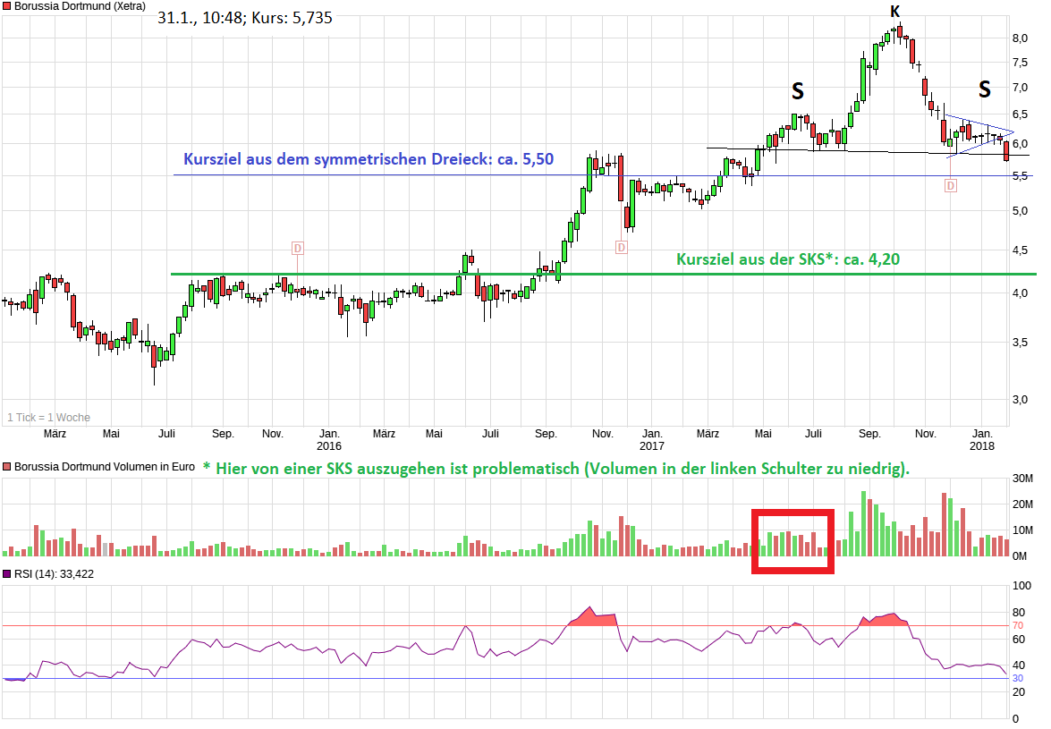 Borussia Dortmund - Charttechnik 1038104