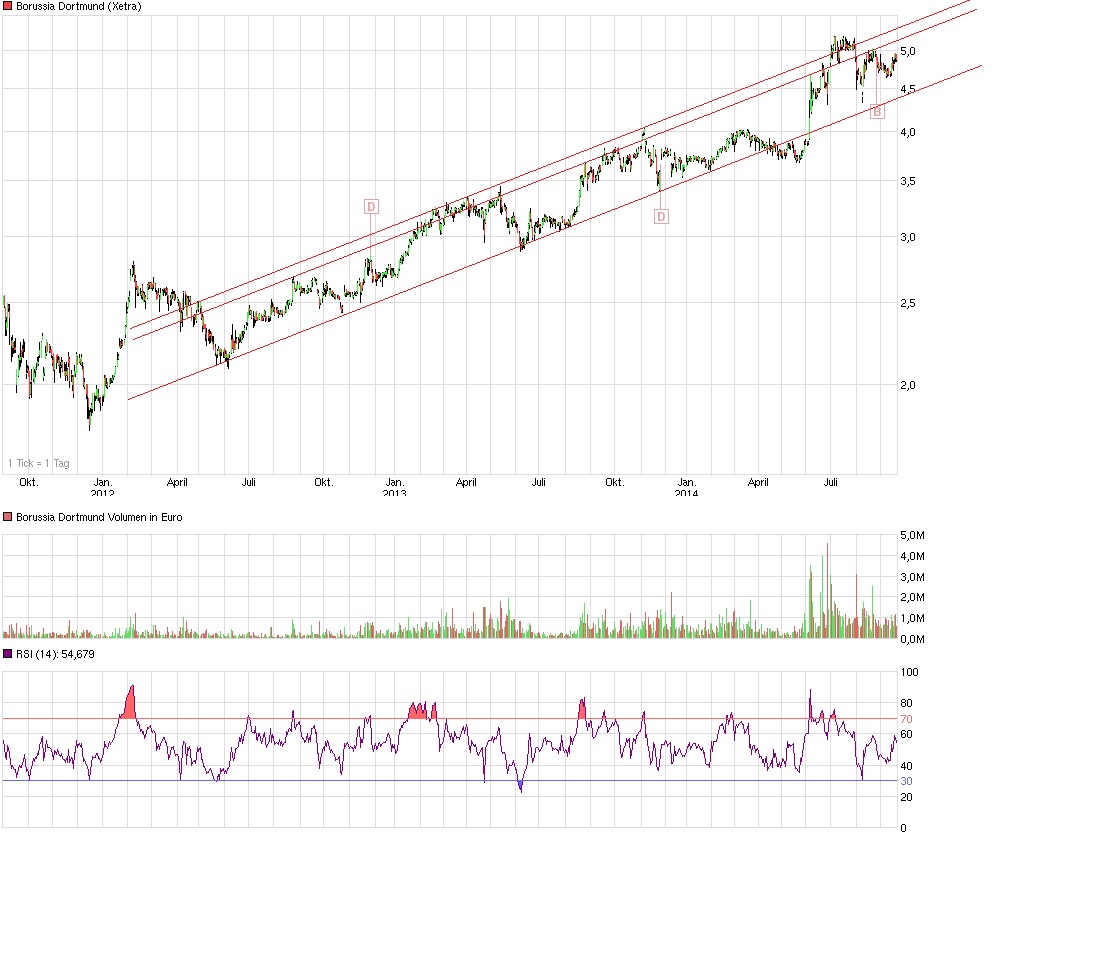 Borussia Dortmund - Charttechnik 757698