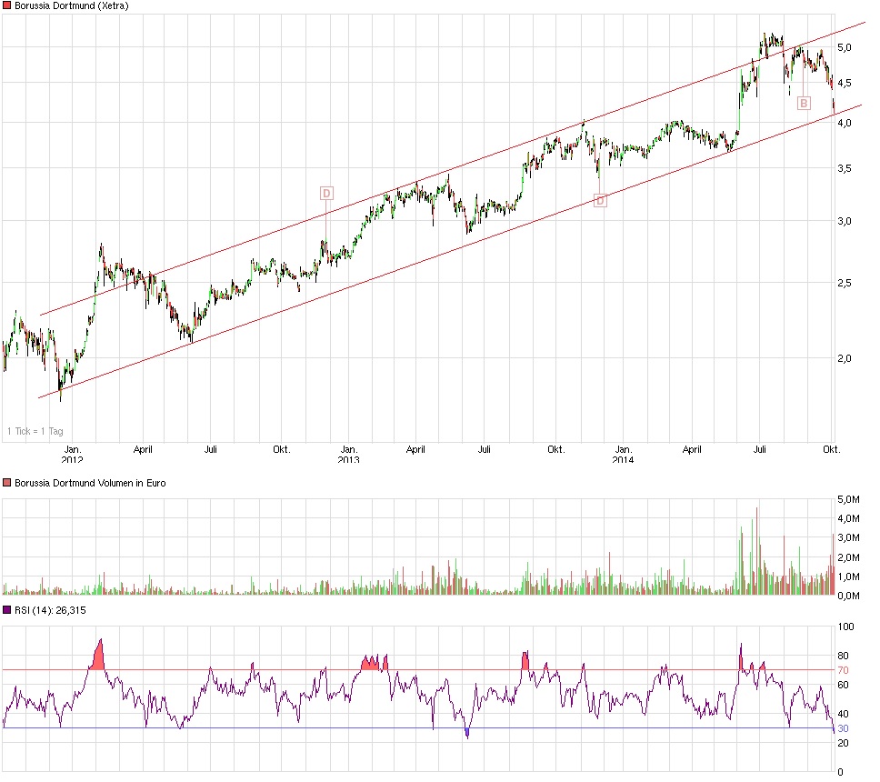 Borussia Dortmund - Charttechnik 762711