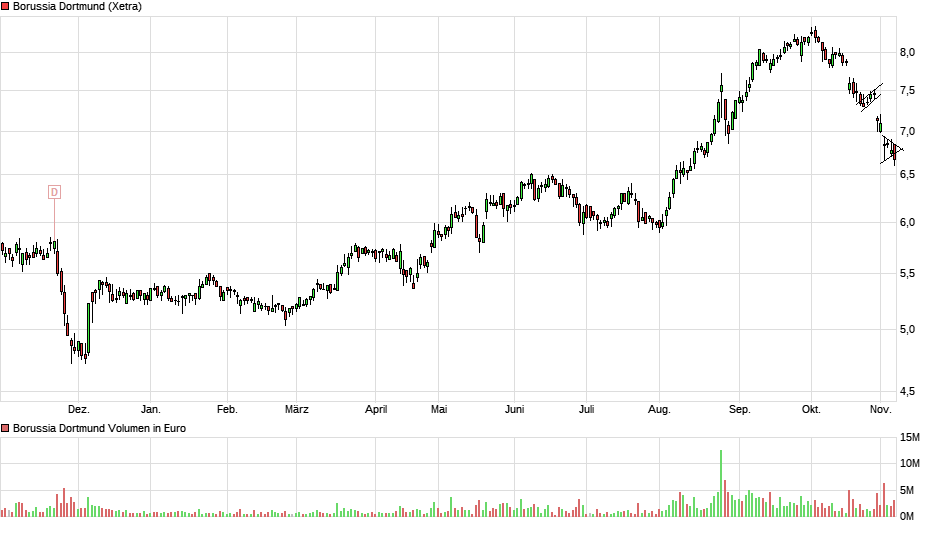 Borussia Dortmund - Charttechnik 1022516