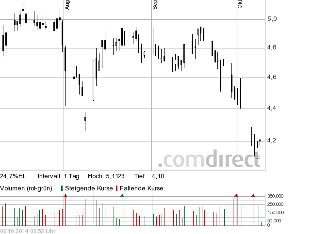 Borussia Dortmund - Charttechnik 763157