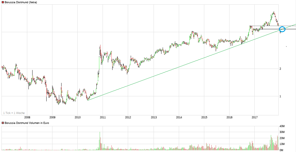Borussia Dortmund - Charttechnik 1028414